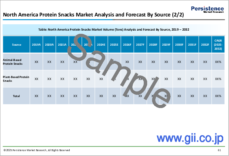 サンプル2：プロテインスナック市場：世界の産業分析、市場規模・シェア・成長・動向、将来予測 (2025～2032年)