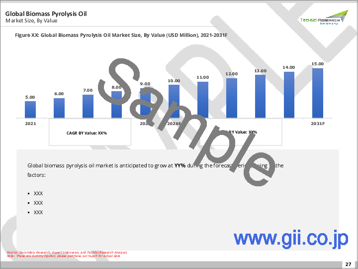サンプル1：バイオマス熱分解油市場- 世界の産業規模、シェア、動向、機会、予測、タイプ別、用途別、地域別、競合別、2020-2030Fセグメント別