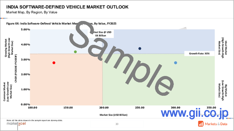 サンプル1：SDV（Software Defined Vehicle）のインド市場：車両タイプ別、推進別、車両自律性別、SDVタイプ別、地域別、機会、予測、2019年～2033年