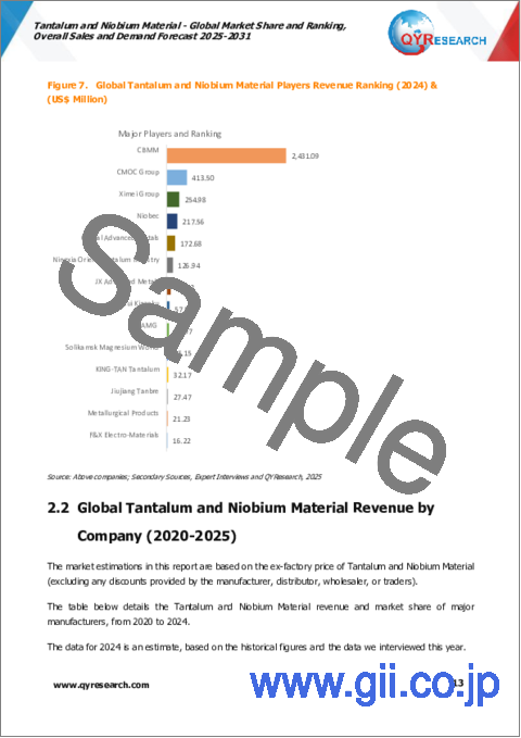サンプル1：タンタル・ニオブ材料の世界市場 - 市場シェアとランキング、全体の売上、需要の予測（2025年～2031年）