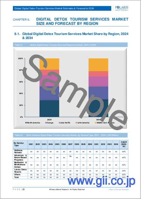 サンプル2：デジタルデトックスツーリズムサービスの世界市場：市場規模・シェア・動向、業界分析 (サービスの種類別・期間別・エンドユーザー別・地域別)、将来予測 (2025年～2034年)