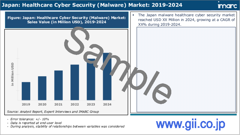 サンプル2：日本の医療用サイバーセキュリティ市場の分析：脅威の種類別、ソリューションの種類別、エンドユーザー別、地域別（2025～2033年）