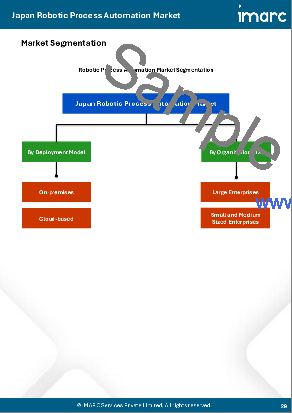サンプル2:日本のロボティック・プロセス・オートメーション市場レポート:コンポーネント、操作、展開モデル、組織規模、エンドユーザー、地域別、2025年~2033年