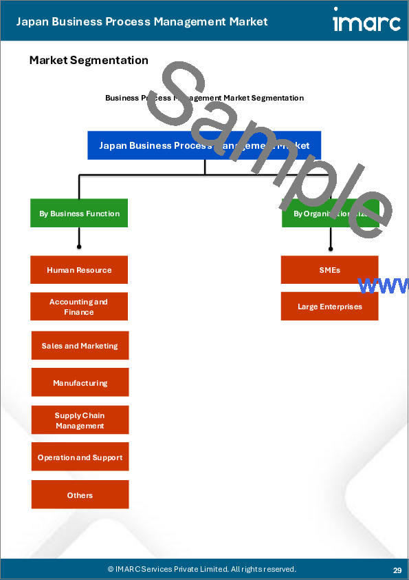 サンプル2:日本のビジネスプロセス管理市場レポート:コンポーネント別、展開タイプ別、業務機能別、組織規模別、業界別、地域別、2025年~2033年