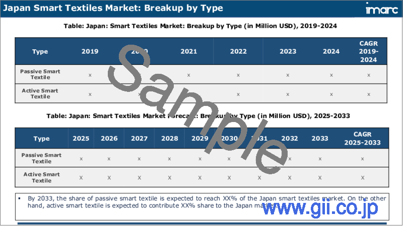 サンプル2：日本のスマートテキスタイル市場レポート：タイプ別、機能別、最終用途分野別、地域別、2025年～2033年