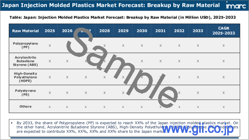 サンプル2：日本の射出成形プラスチック市場レポート ：原材料、用途、地域別、2025年～2033年
