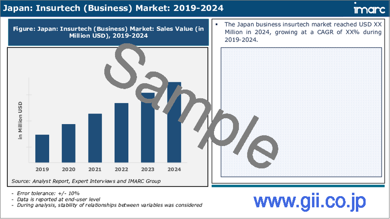 サンプル2：日本のインシュアテック市場の分析：種類別、サービス別、テクノロジー別、地域別（2025～2033年）