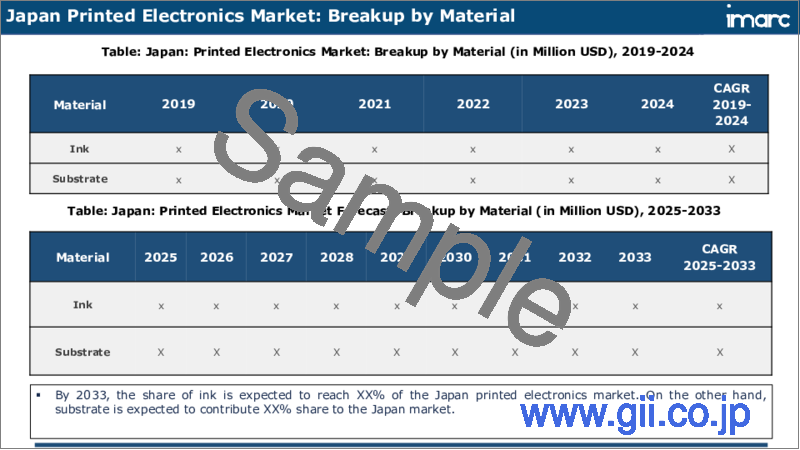 サンプル2：プリンテッドエレクトロニクスの日本市場：材料別、技術別、デバイス別、地域別、2025年～2033年