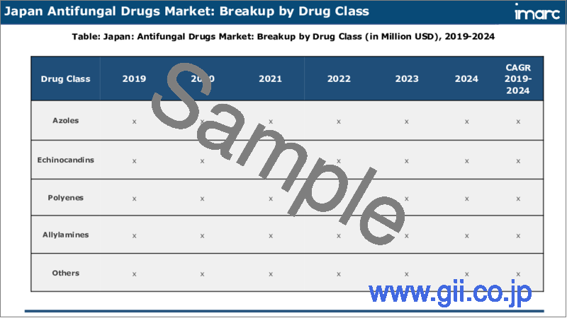 サンプル2：日本の抗真菌薬市場：薬剤クラス別、適応症別、地域別レポート、2025～2033年