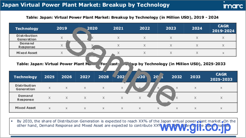 サンプル2：日本のバーチャルパワープラント市場レポート：技術、エンドユーザー、地域別、2025～2033年