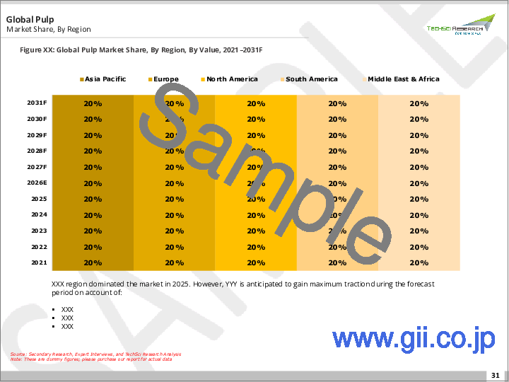 サンプル1：パルプ市場- 世界の産業規模、シェア、動向、機会、予測、販売チャネル別（直接、間接）、最終用途別（ティッシュ、印刷・筆記、特殊、フラッフ、包装、その他）、地域別、競合別、2020年～2030年