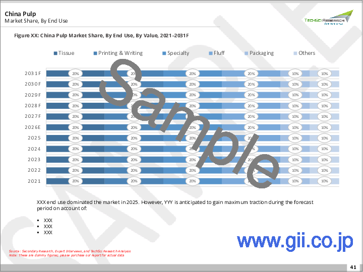 サンプル2：パルプ市場- 世界の産業規模、シェア、動向、機会、予測、販売チャネル別（直接、間接）、最終用途別（ティッシュ、印刷・筆記、特殊、フラッフ、包装、その他）、地域別、競合別、2020年～2030年