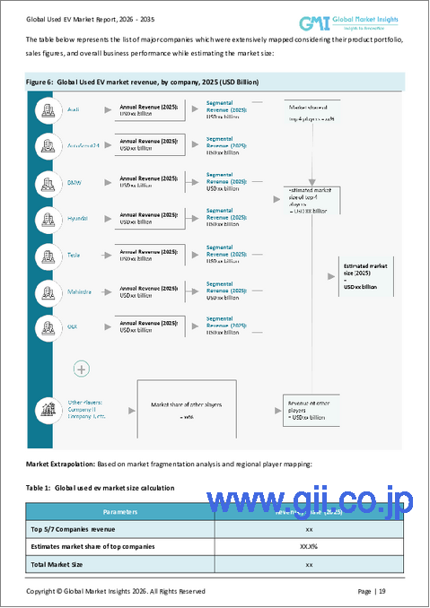 サンプル1：中古EVの市場機会、成長促進要因、産業動向分析、2025年～2034年予測