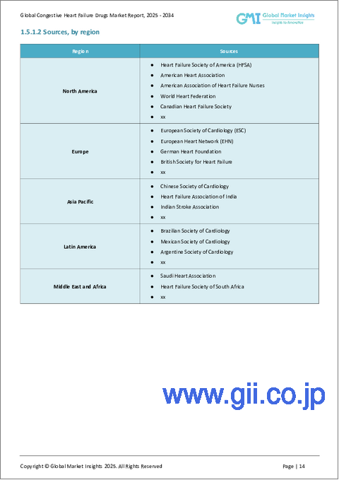 サンプル1:うっ血性心不全治療薬の市場機会、成長促進要因、産業動向分析、2025年~2034年予測