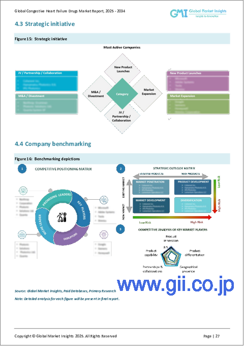 サンプル2:うっ血性心不全治療薬の市場機会、成長促進要因、産業動向分析、2025年~2034年予測