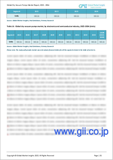 サンプル2：ドライ真空ポンプの市場機会、成長促進要因、産業動向分析、2025年～2034年予測