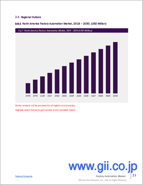 サンプル2：ファクトリーオートメーションの市場規模、シェア、動向分析レポート：コンポーネント別、技術別、最終用途別、地域別、セグメント予測、2025年～2030年
