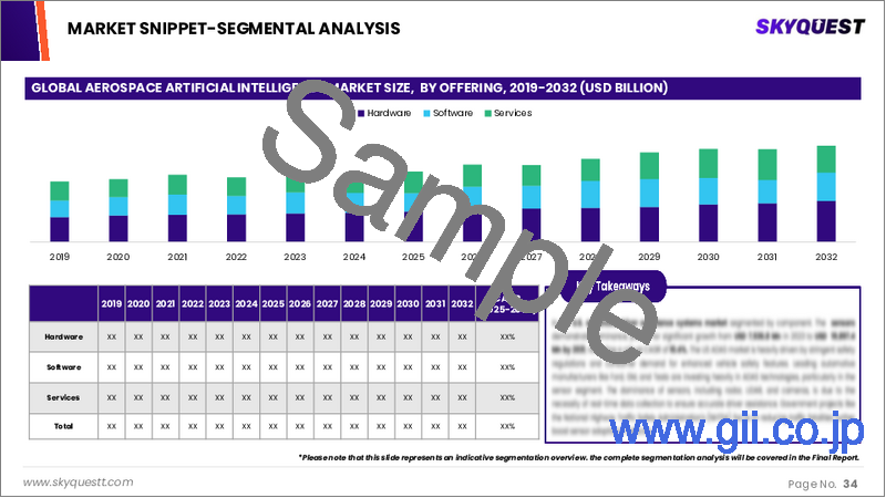 サンプル2:航空宇宙向け人工知能の市場規模、シェア、成長分析、提供別、技術別、用途別、地域別 - 産業予測、2025年~2032年