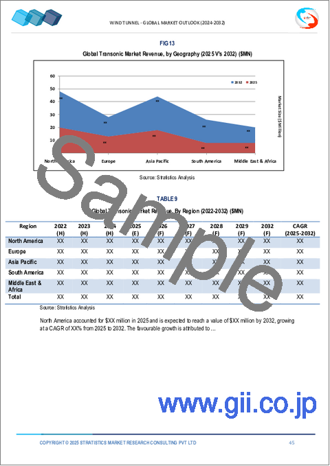 サンプル2：風洞市場の2032年までの予測：製品タイプ、風速、コンポーネント、技術、用途、地域別の世界分析