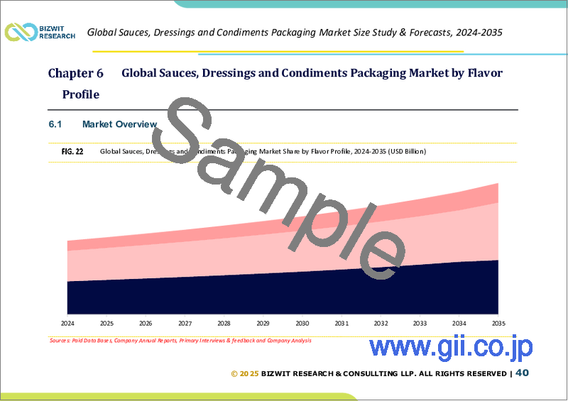サンプル2：ソース・ドレッシング・調味料包装の世界市場：市場規模の分析 (種類別、フレーバープロファイル別、形状別、包装の種類別、地域別) と将来予測 (2025～2035年)