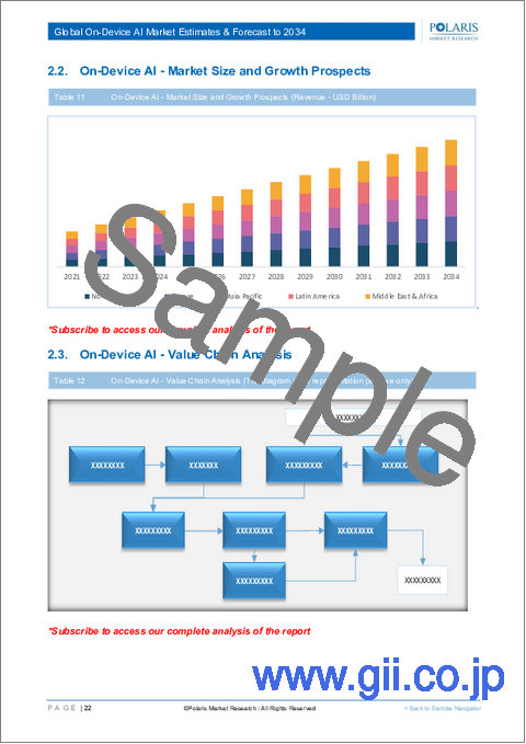 サンプル1：オンデバイスAIの世界市場：市場規模・シェア・動向、業界分析 (コンポーネント別・展開方式別・技術別・デバイスの種類別・業種別・地域別)、将来予測 (2025年～2034年)