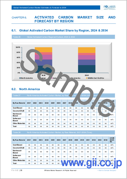 サンプル2：活性炭の世界市場：市場規模・シェア・動向、業界分析 (製品種類別・用途別・原材料別・エンドユーザー別・地域別)、将来予測 (2025年～2034年)