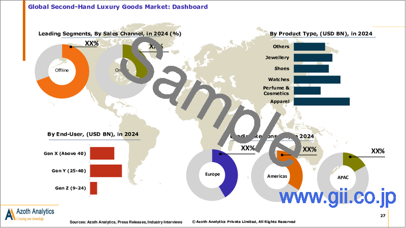サンプル1:中古高級品の世界市場(2025年版):製品タイプ別、販売チャネル別、エンドユーザー別の分析、市場の考察と予測(2021年~2031年)