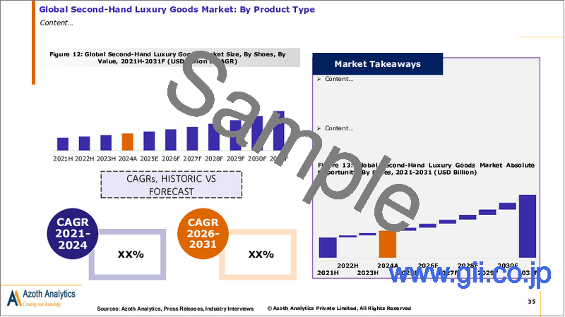 サンプル2:中古高級品の世界市場(2025年版):製品タイプ別、販売チャネル別、エンドユーザー別の分析、市場の考察と予測(2021年~2031年)