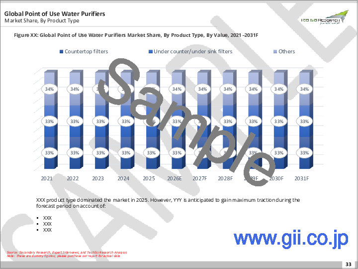 サンプル1：ポイントオブユース浄水器市場- 世界の産業規模、シェア、動向、機会、予測：製品タイプ別、技術別、用途別、地域別セグメント、競合、2020年～2030年