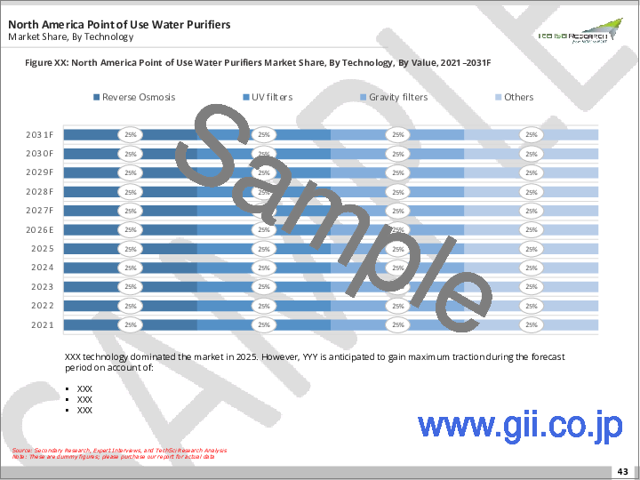 サンプル2：ポイントオブユース浄水器市場- 世界の産業規模、シェア、動向、機会、予測：製品タイプ別、技術別、用途別、地域別セグメント、競合、2020年～2030年