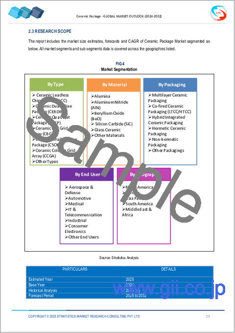 サンプル1：セラミックパッケージの世界市場：将来予測 (2032年まで) - 種類別・材料別・パッケージ別・エンドユーザー別・地域別の分析