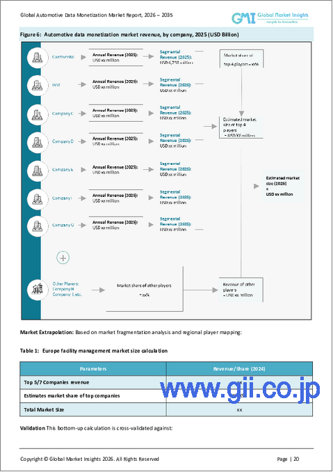 サンプル1：自動車データ収益化の市場機会、成長促進要因、産業動向分析、2025年～2034年予測
