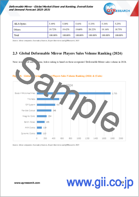 サンプル1：可変形状ミラーの世界市場：市場シェアとランキング、全体売上と需要予測（2025年～2031年）