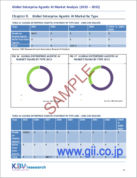 サンプル2：世界のエンタープライズエージェントAI市場規模、シェア、業界分析レポート：エージェントシステム別、テクノロジー別、タイプ別、用途別、地域別展望と予測、2025年～2032年