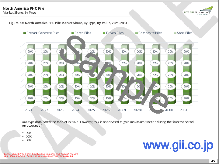サンプル2：PHCパイル市場- 世界の産業規模、シェア、動向、機会、予測：タイプ別、用途別、エンドユーザー産業別、地域別セグメント、競合、2020年～2030年