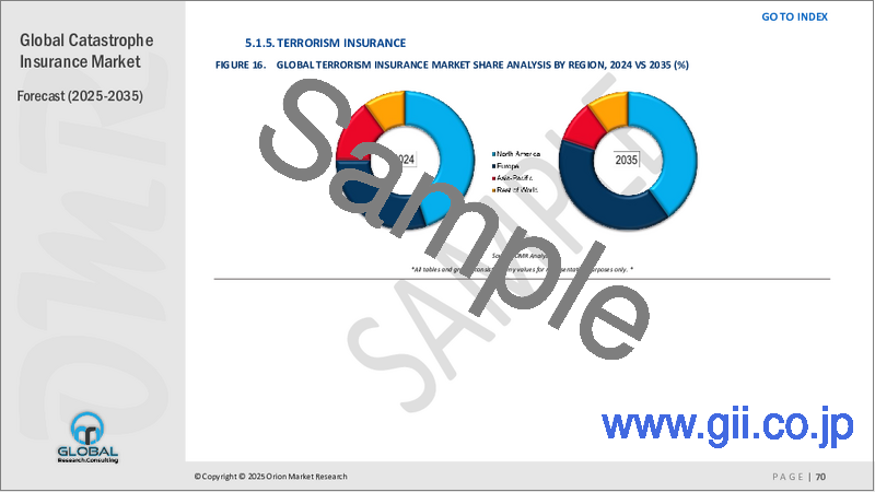 サンプル1：世界の災害保険市場 2025～2035年