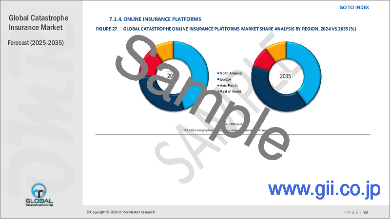 サンプル2：世界の災害保険市場 2025～2035年