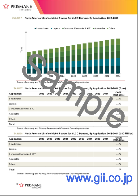 サンプル2：MLCC用ニッケル超微粉の世界市場の需要、予測分析（2018年～2034年）