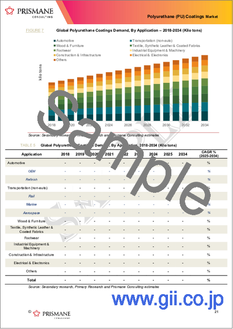 サンプル1：ポリウレタン（PU）コーティングの世界市場の需要の分析、地域別、用途別（～2034年）