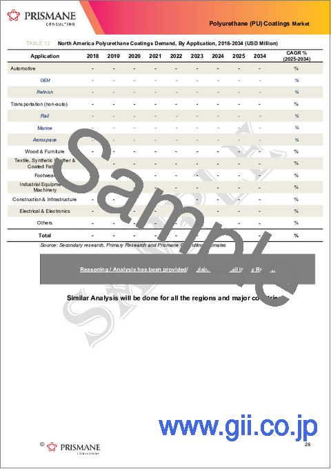 サンプル2：ポリウレタン（PU）コーティングの世界市場の需要の分析、地域別、用途別（～2034年）
