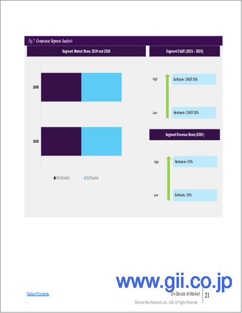 サンプル2：オンデバイスAIの市場規模、シェア、動向分析レポート：コンポーネント別、展開別、技術別、デバイスタイプ別、業界別、地域別、セグメント予測、2025～2030年