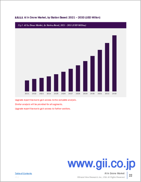 サンプル2：ドローン向けAIの世界市場：市場規模・シェア・動向分析 (種類別・コンポーネント別・最終用途別・地域別)、セグメント別予測 (2025年～2033年)