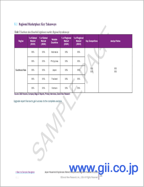 サンプル2:日本の家電製品市場:市場規模・シェア・動向分析 (製品別・流通チャネル別)、セグメント別予測 (2025年~2030年)
