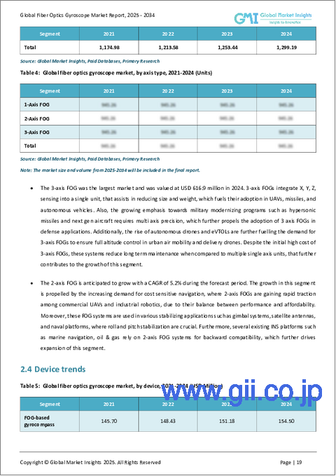 サンプル1：光ファイバージャイロスコープの市場機会、成長促進要因、産業動向分析、2025年～2034年予測