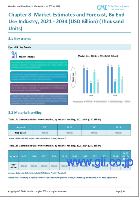 サンプル2:ギアボックスおよびギアモーター市場の機会、成長促進要因、産業動向分析、2025年~2034年の予測