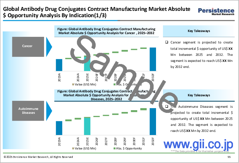 サンプル1：抗体薬物複合体 (ADC) 受託製造市場：世界の産業分析、市場規模・シェア・成長・動向、将来予測 (2025～2032年)