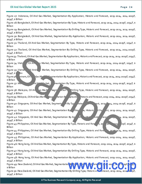 サンプル1：石油・ガスの世界市場レポート2025年