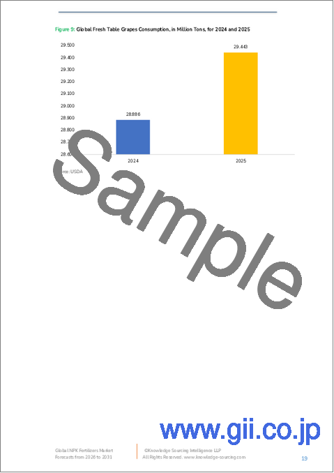 サンプル1：NPK肥料の世界市場：将来予測 (2025年～2030年)