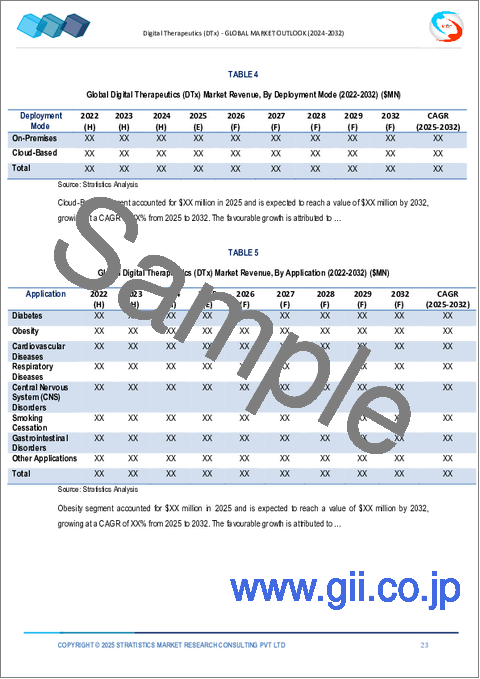 サンプル1：デジタル・セラピューティクス（DTx）市場の2032年までの予測： 製品別、収益モデル別、販売チャネル別、展開モード別、用途別、エンドユーザー別、地域別の世界分析
