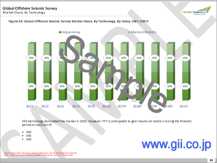 サンプル1：海洋地震調査市場 - 世界の産業規模、シェア、動向、機会、予測：セグメント別、調査タイプ別、技術別、用途別、サービスタイプ別、地域別、競合別、2020年～2030年